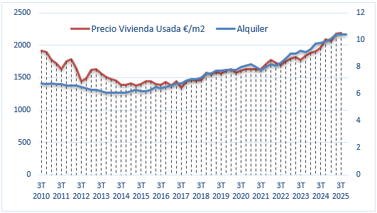 Precio de la vivienda en Granada 2025